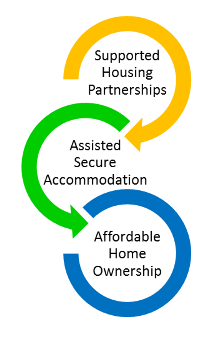 Homes-for-People---interlinked-goals.PNG